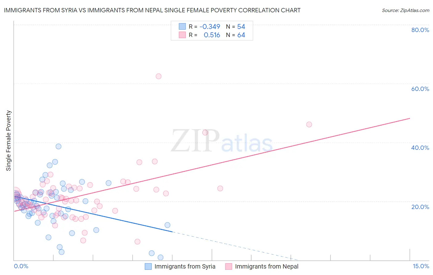 Immigrants from Syria vs Immigrants from Nepal Single Female Poverty