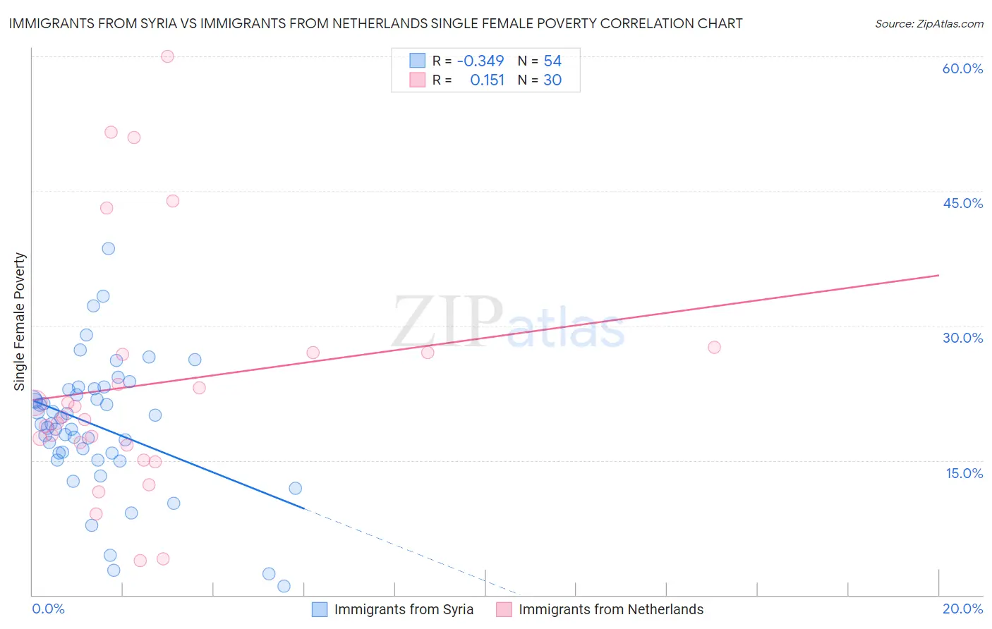 Immigrants from Syria vs Immigrants from Netherlands Single Female Poverty