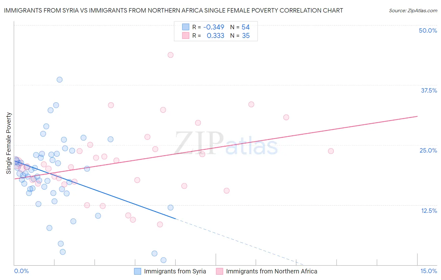 Immigrants from Syria vs Immigrants from Northern Africa Single Female Poverty
