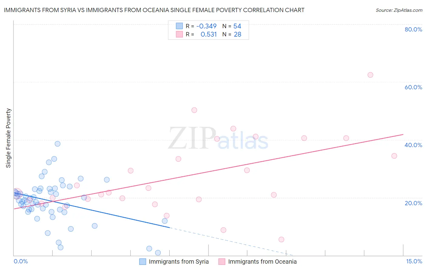 Immigrants from Syria vs Immigrants from Oceania Single Female Poverty