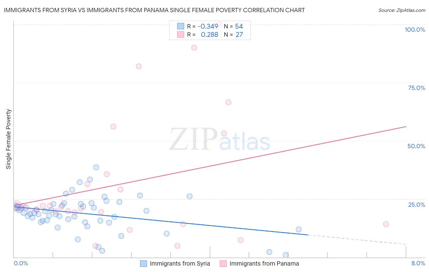 Immigrants from Syria vs Immigrants from Panama Single Female Poverty