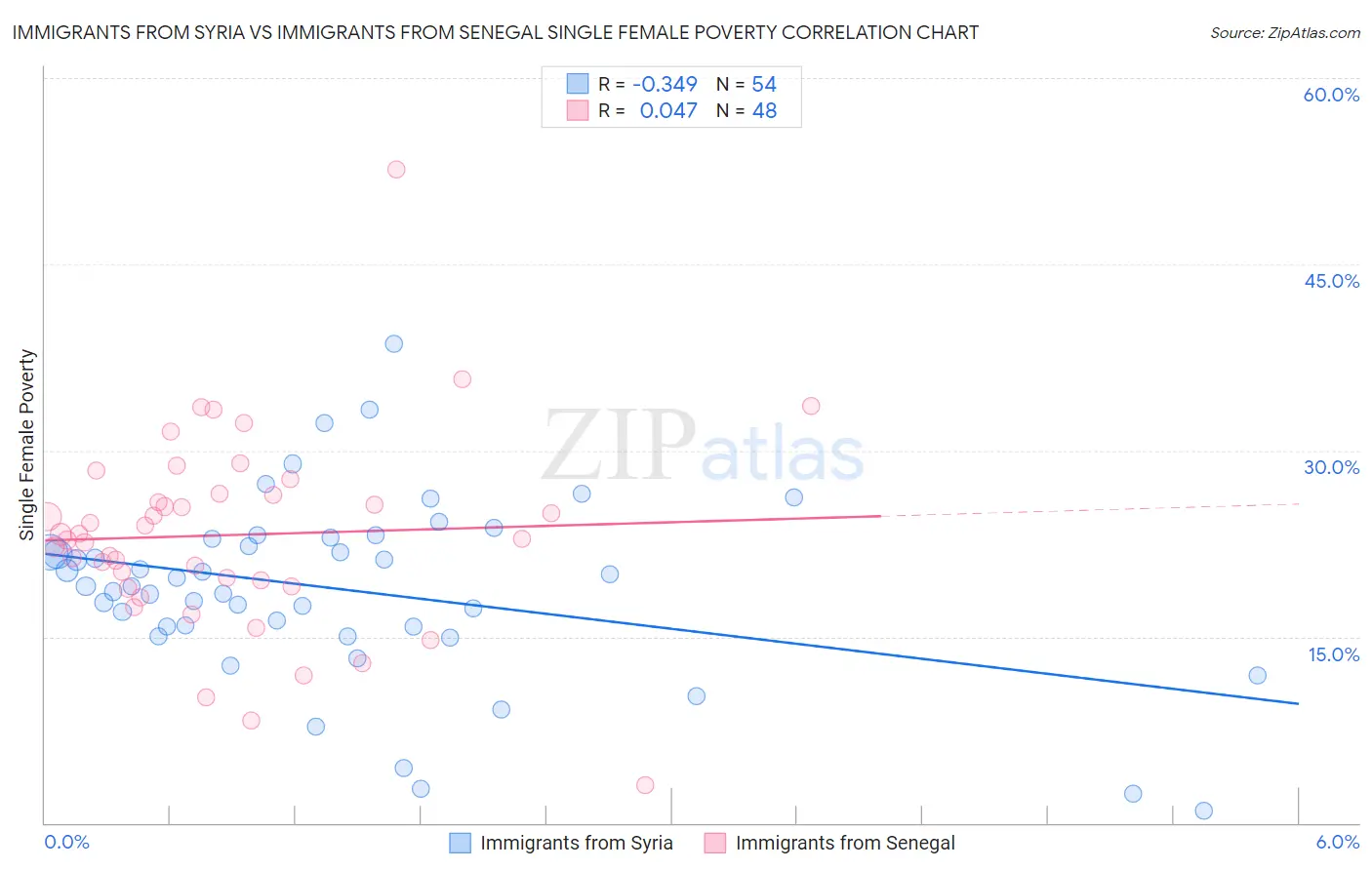 Immigrants from Syria vs Immigrants from Senegal Single Female Poverty