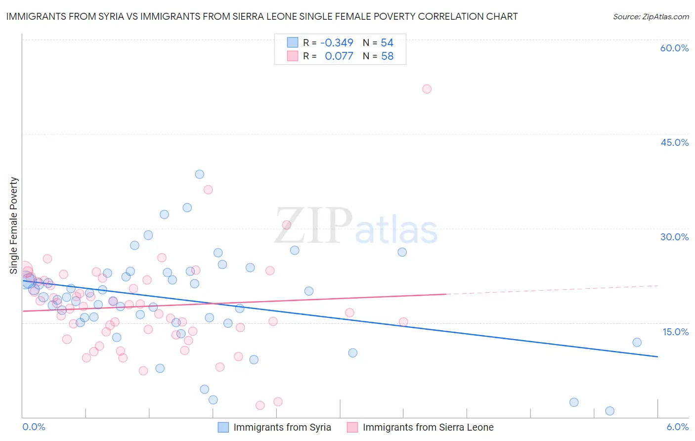 Immigrants from Syria vs Immigrants from Sierra Leone Single Female Poverty