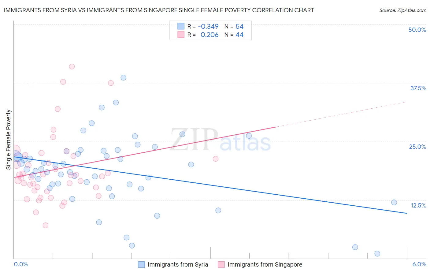 Immigrants from Syria vs Immigrants from Singapore Single Female Poverty