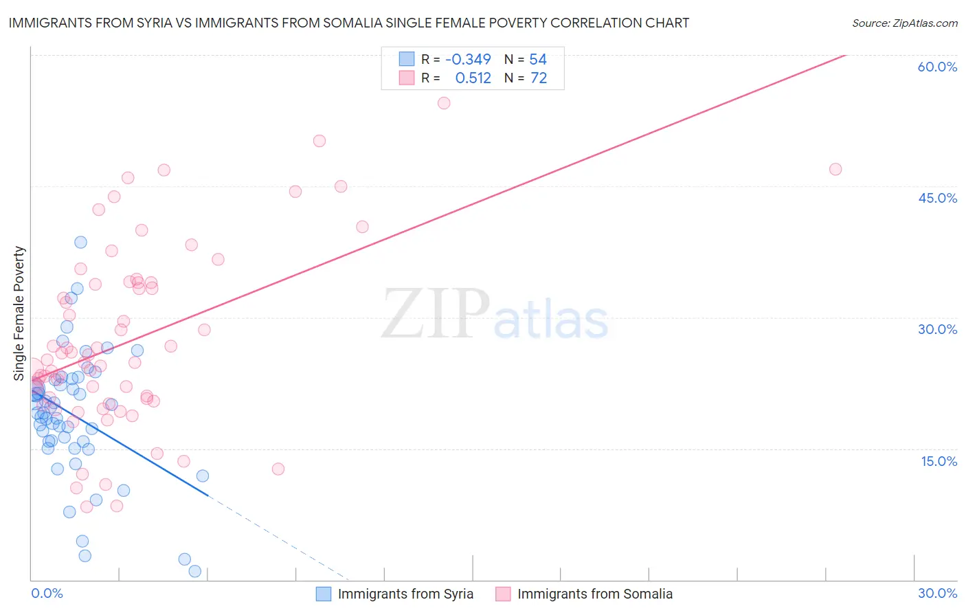 Immigrants from Syria vs Immigrants from Somalia Single Female Poverty