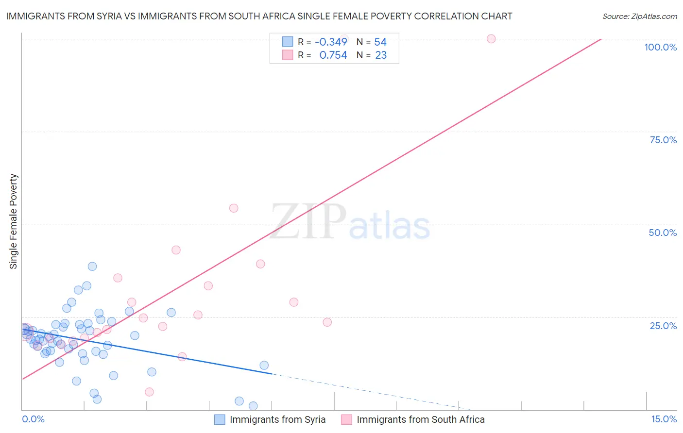 Immigrants from Syria vs Immigrants from South Africa Single Female Poverty