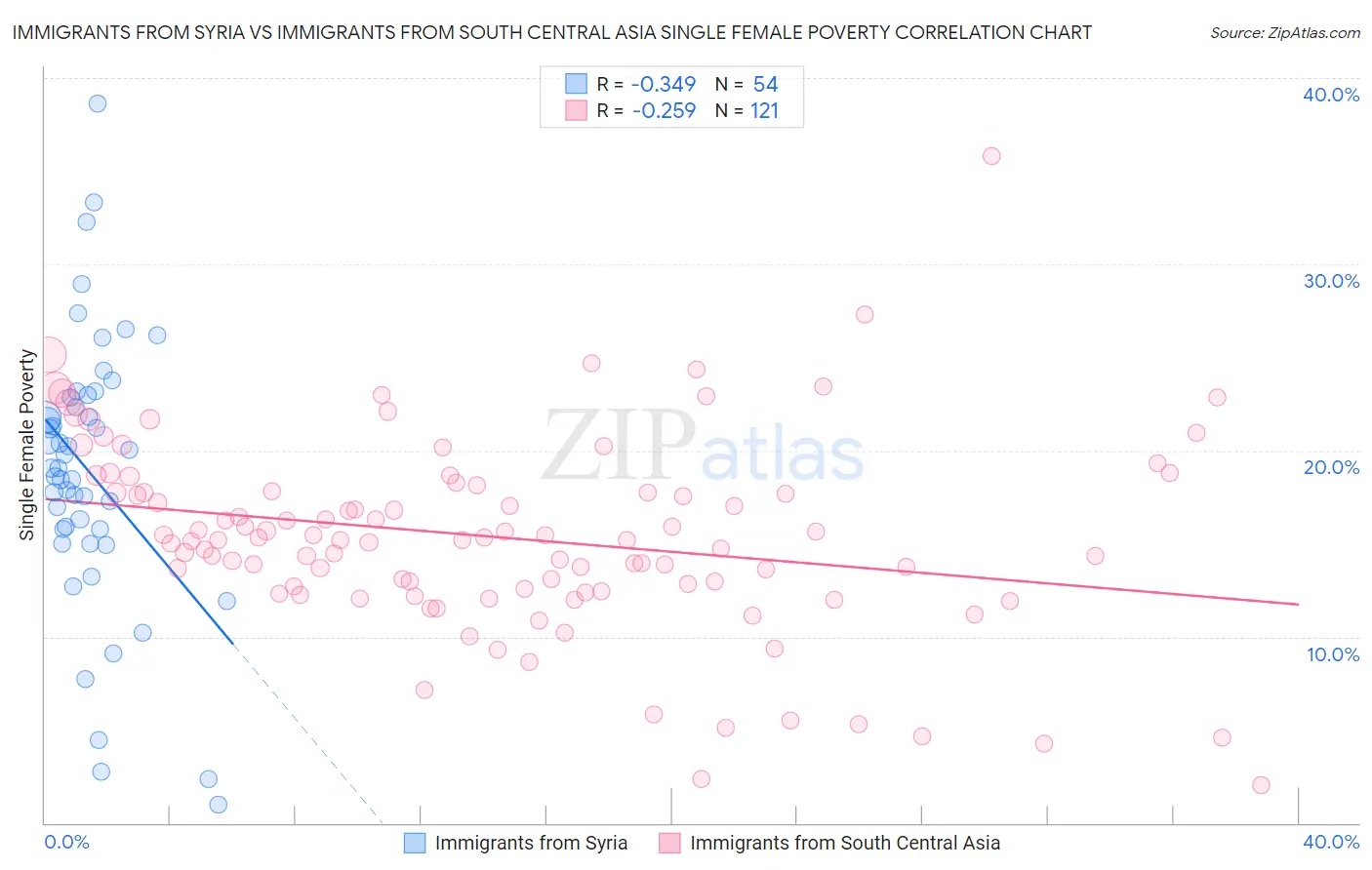 Immigrants from Syria vs Immigrants from South Central Asia Single Female Poverty