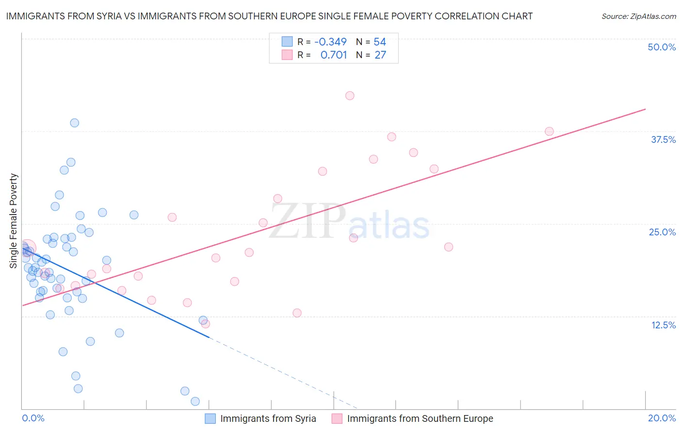 Immigrants from Syria vs Immigrants from Southern Europe Single Female Poverty