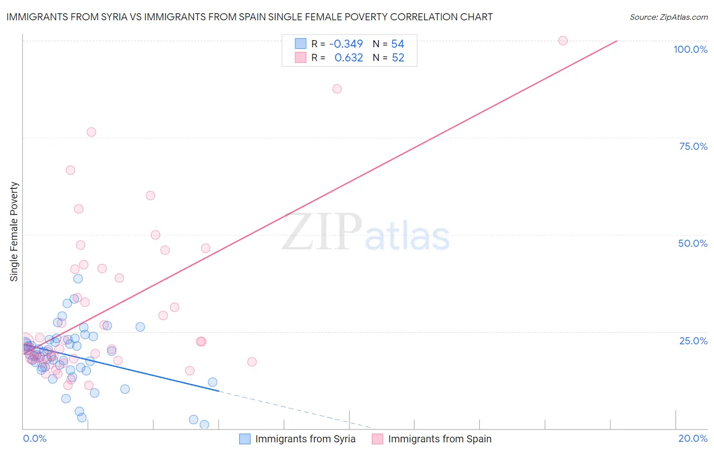 Immigrants from Syria vs Immigrants from Spain Single Female Poverty