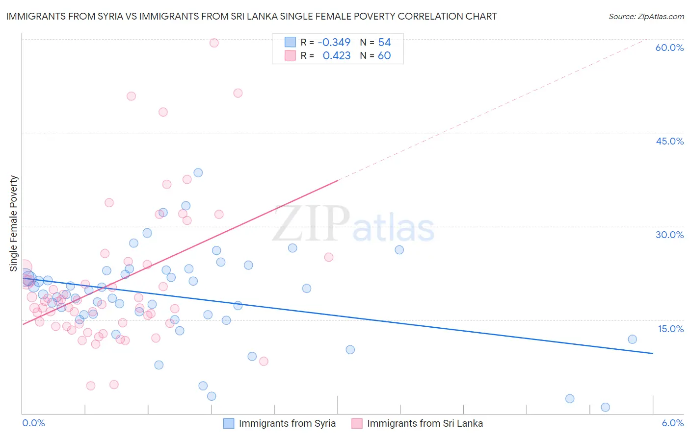 Immigrants from Syria vs Immigrants from Sri Lanka Single Female Poverty