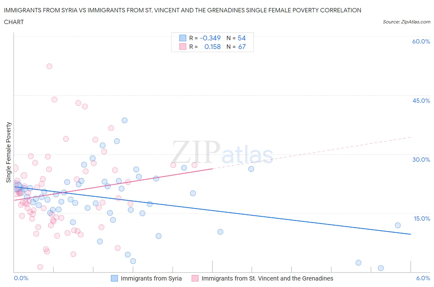 Immigrants from Syria vs Immigrants from St. Vincent and the Grenadines Single Female Poverty