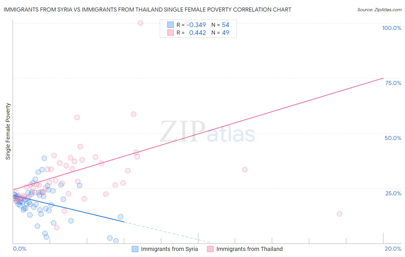 Immigrants from Syria vs Immigrants from Thailand Single Female Poverty