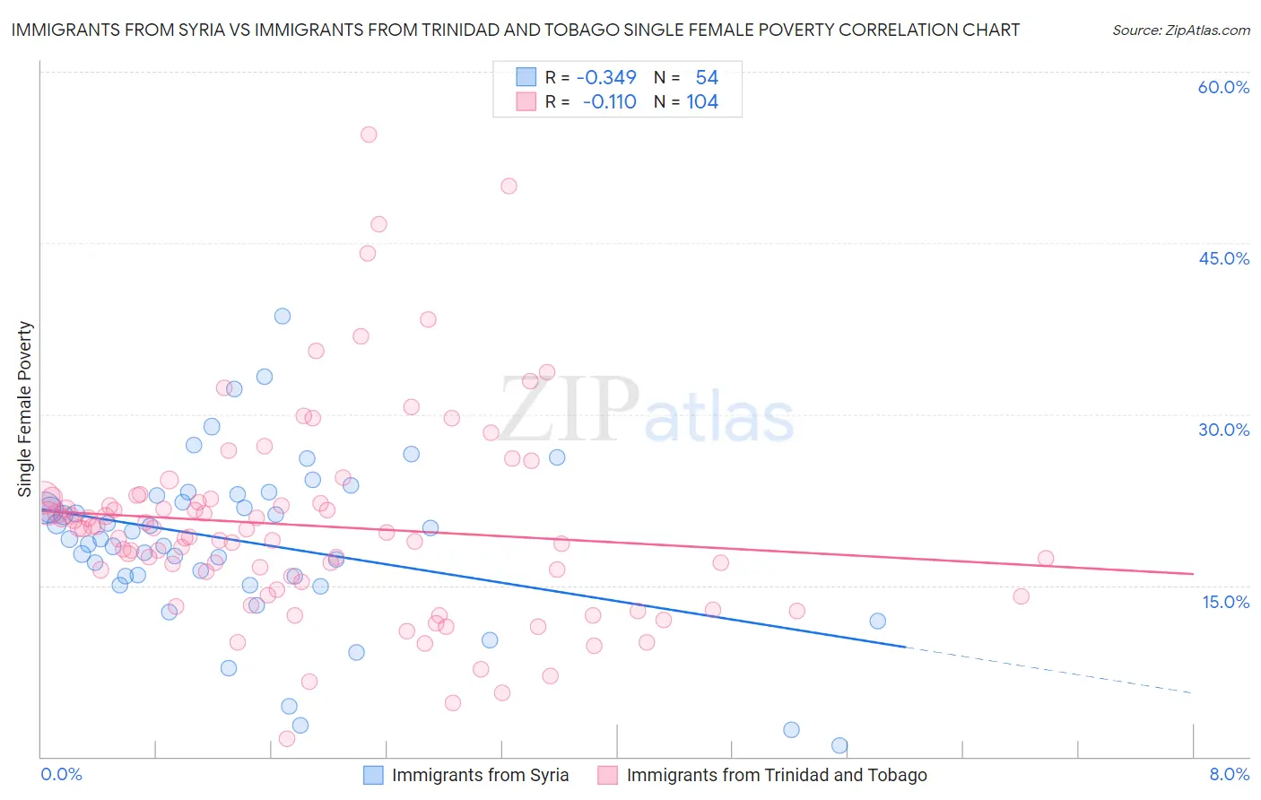 Immigrants from Syria vs Immigrants from Trinidad and Tobago Single Female Poverty