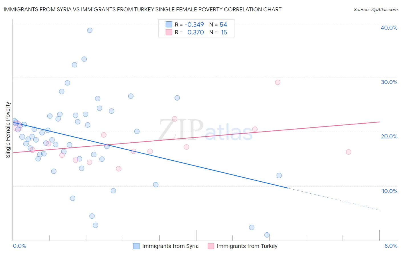 Immigrants from Syria vs Immigrants from Turkey Single Female Poverty