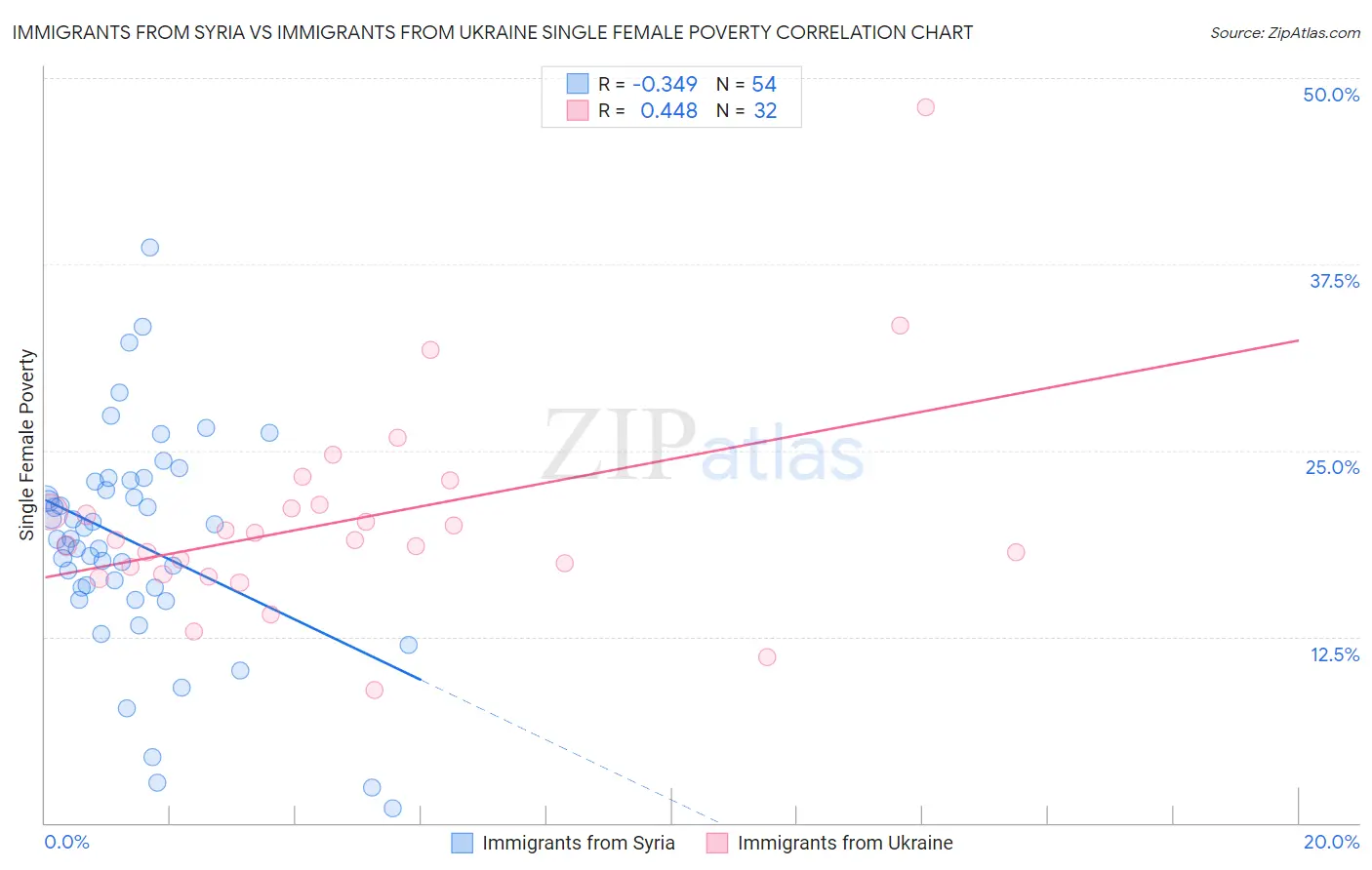Immigrants from Syria vs Immigrants from Ukraine Single Female Poverty