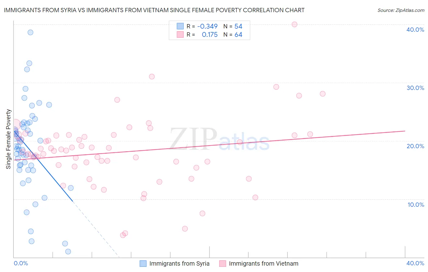 Immigrants from Syria vs Immigrants from Vietnam Single Female Poverty