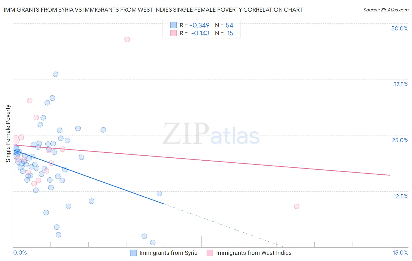 Immigrants from Syria vs Immigrants from West Indies Single Female Poverty