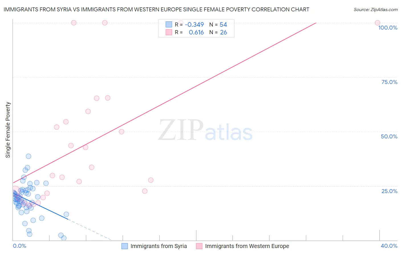 Immigrants from Syria vs Immigrants from Western Europe Single Female Poverty