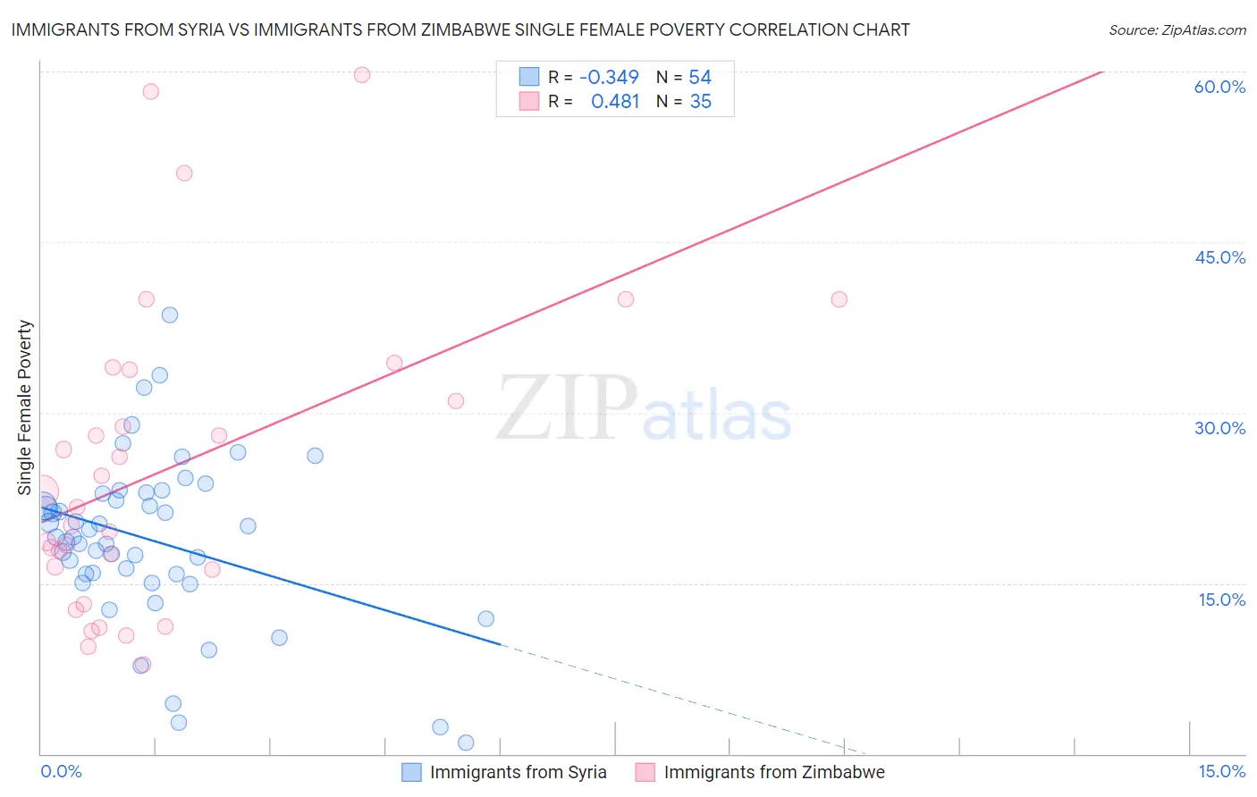 Immigrants from Syria vs Immigrants from Zimbabwe Single Female Poverty