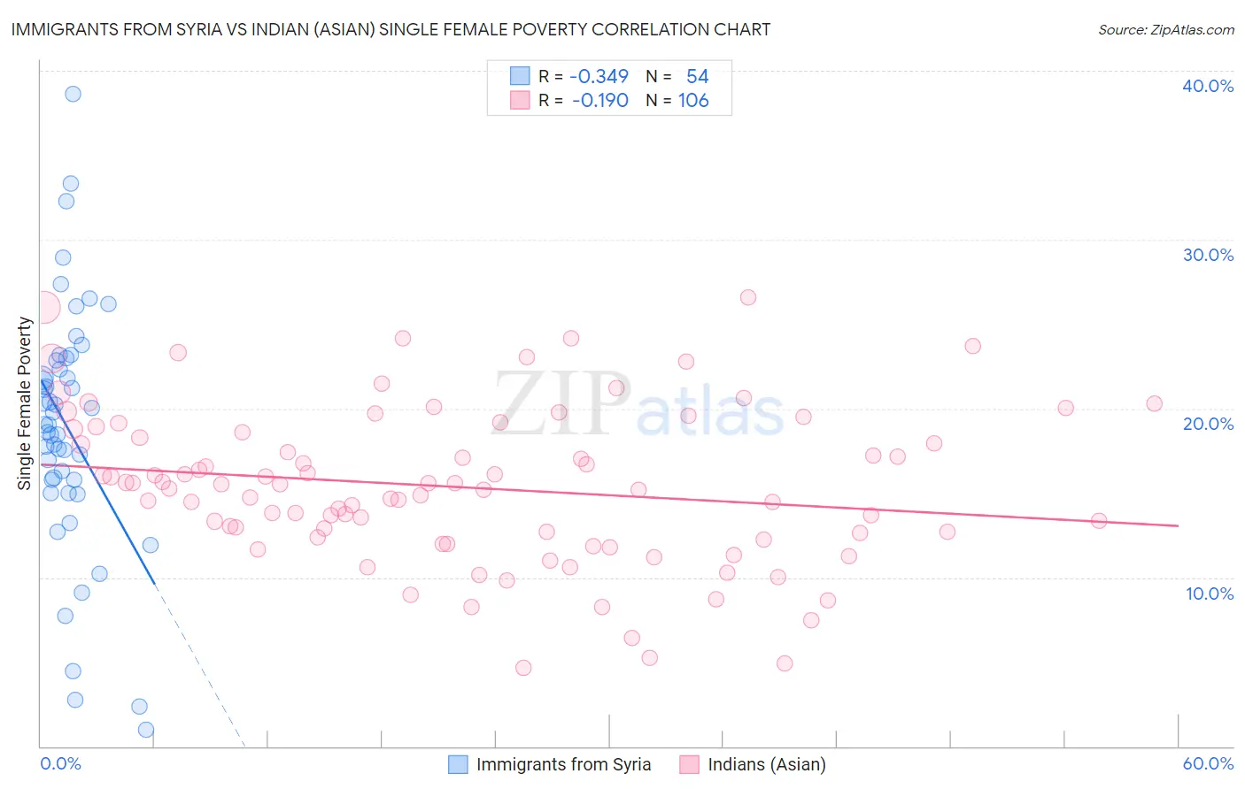 Immigrants from Syria vs Indian (Asian) Single Female Poverty