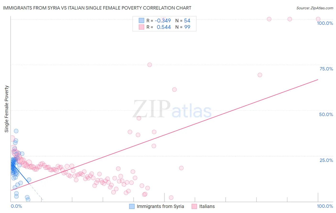 Immigrants from Syria vs Italian Single Female Poverty