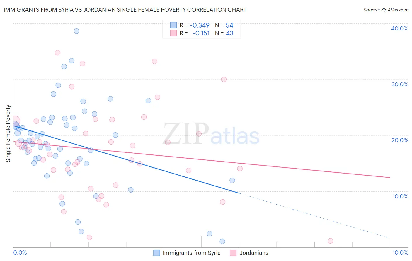 Immigrants from Syria vs Jordanian Single Female Poverty