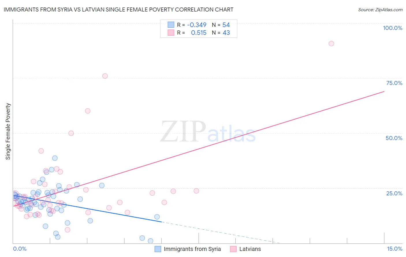 Immigrants from Syria vs Latvian Single Female Poverty