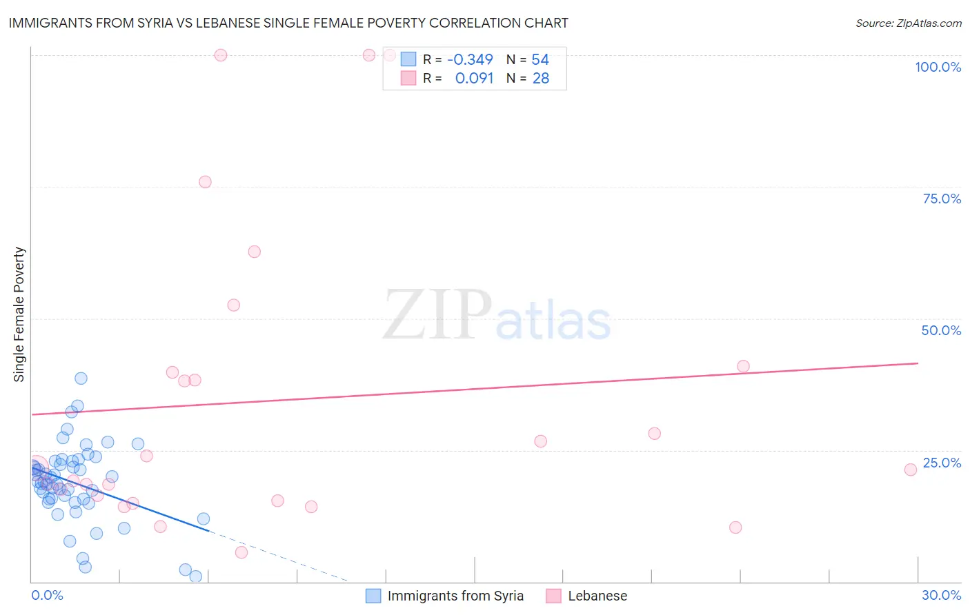 Immigrants from Syria vs Lebanese Single Female Poverty