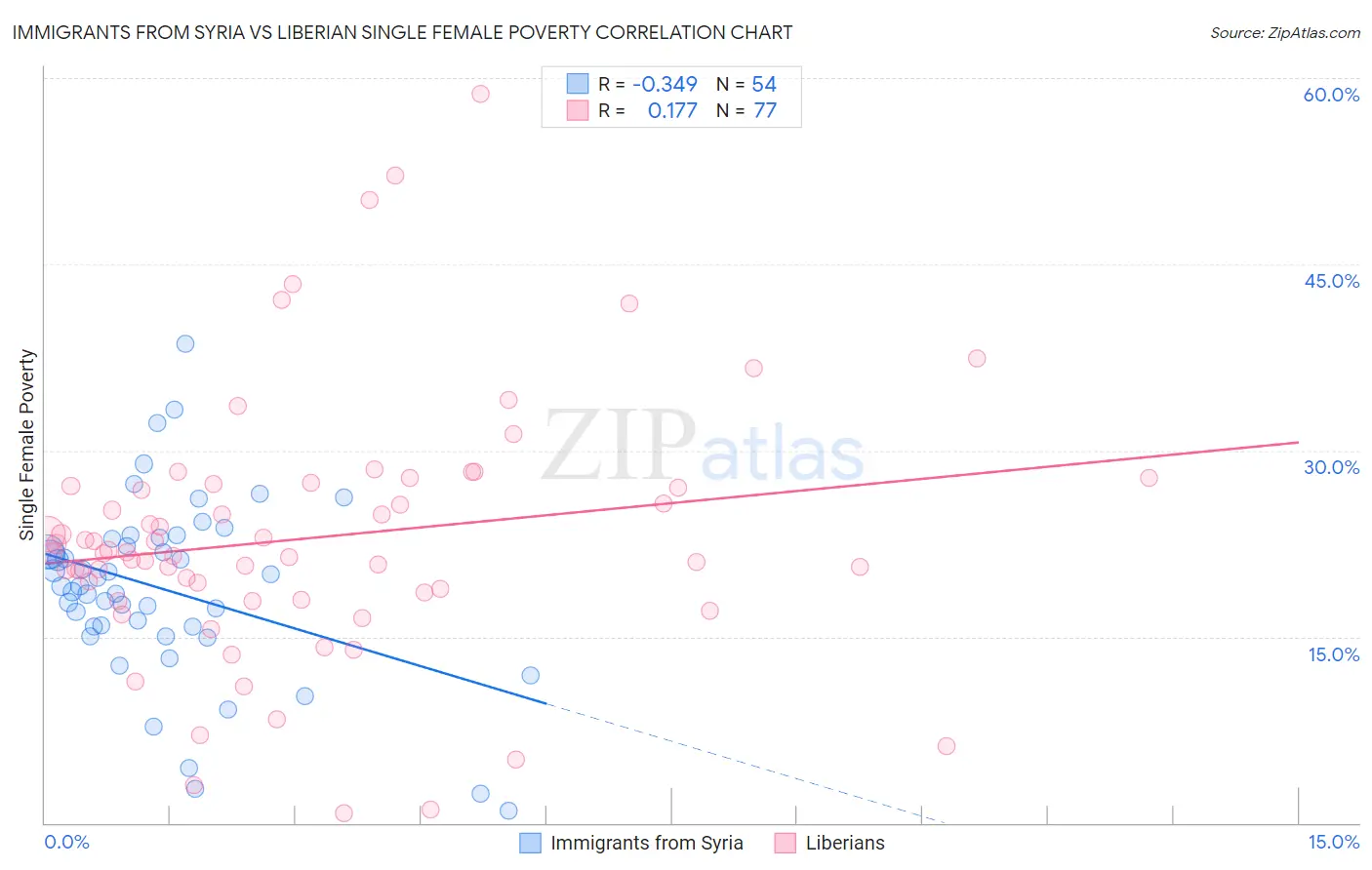 Immigrants from Syria vs Liberian Single Female Poverty