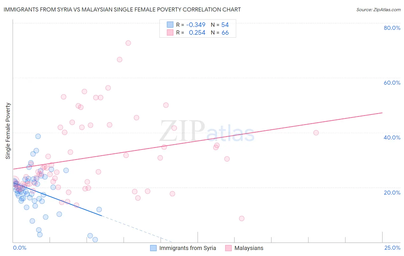 Immigrants from Syria vs Malaysian Single Female Poverty