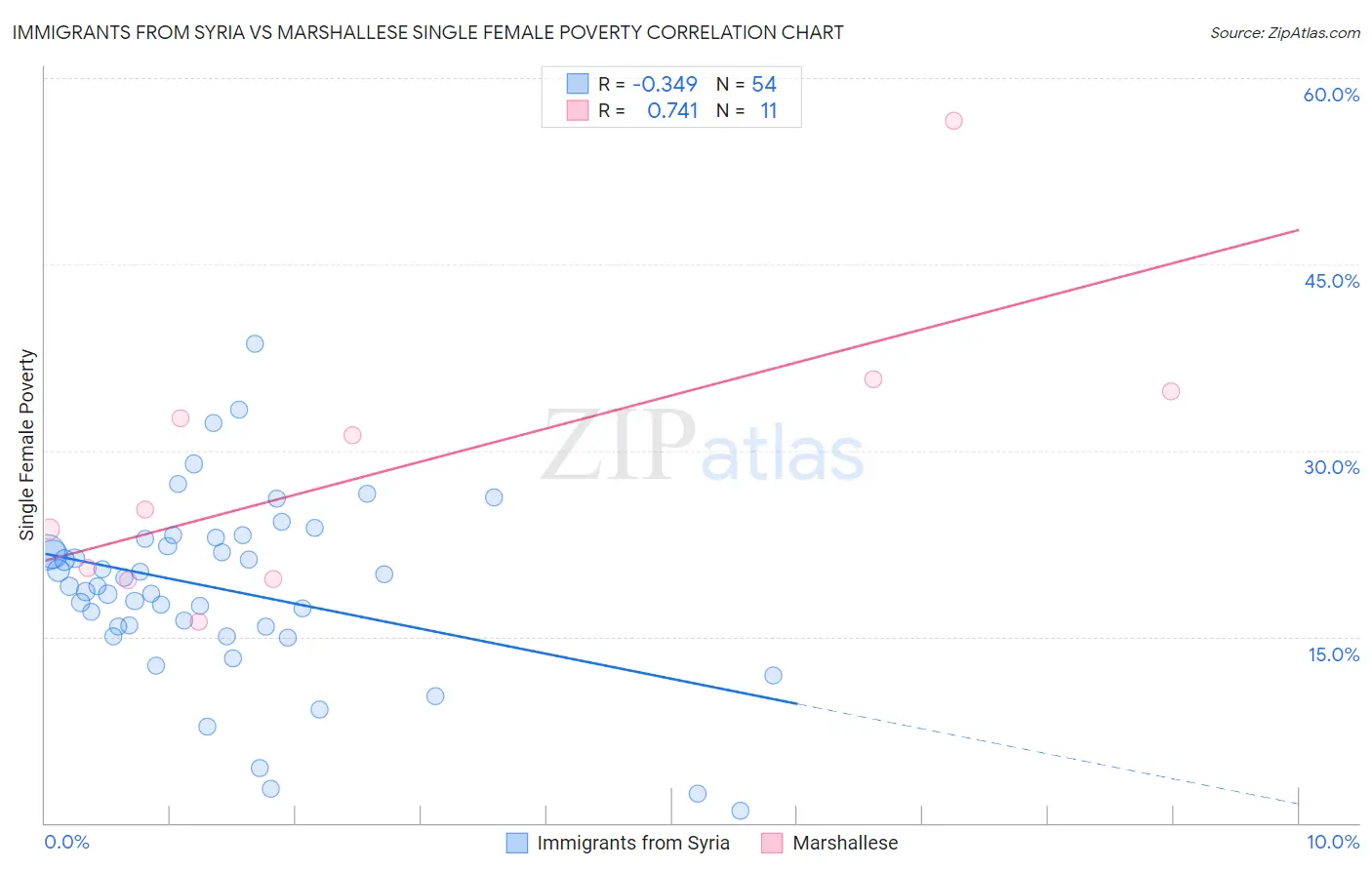 Immigrants from Syria vs Marshallese Single Female Poverty