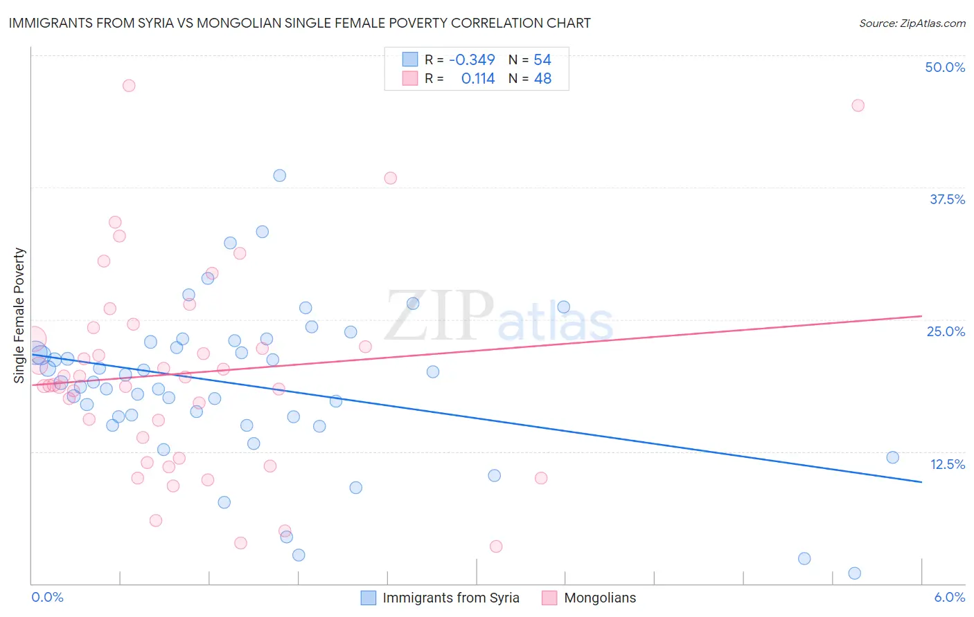 Immigrants from Syria vs Mongolian Single Female Poverty