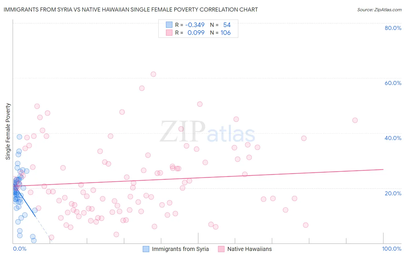 Immigrants from Syria vs Native Hawaiian Single Female Poverty