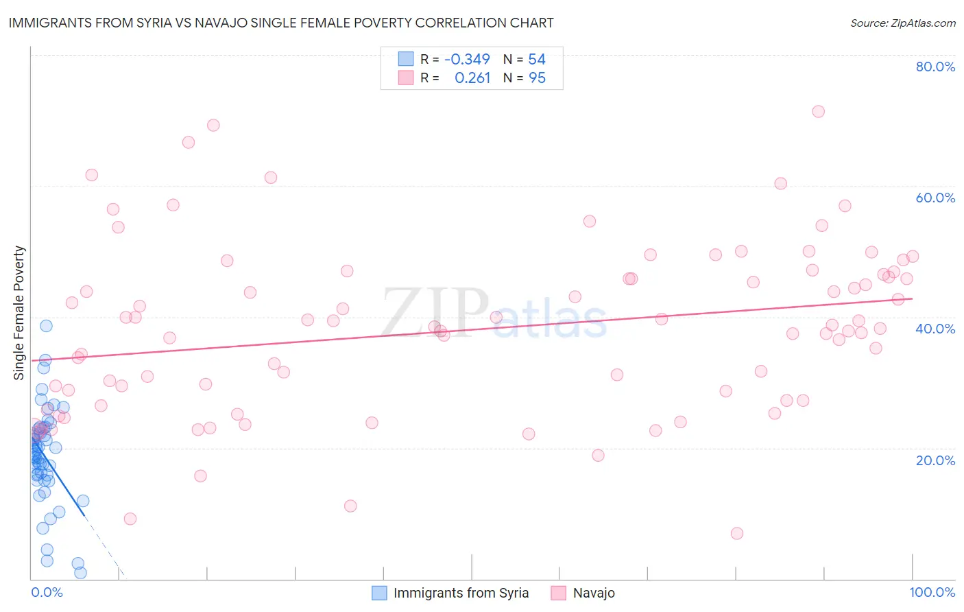 Immigrants from Syria vs Navajo Single Female Poverty