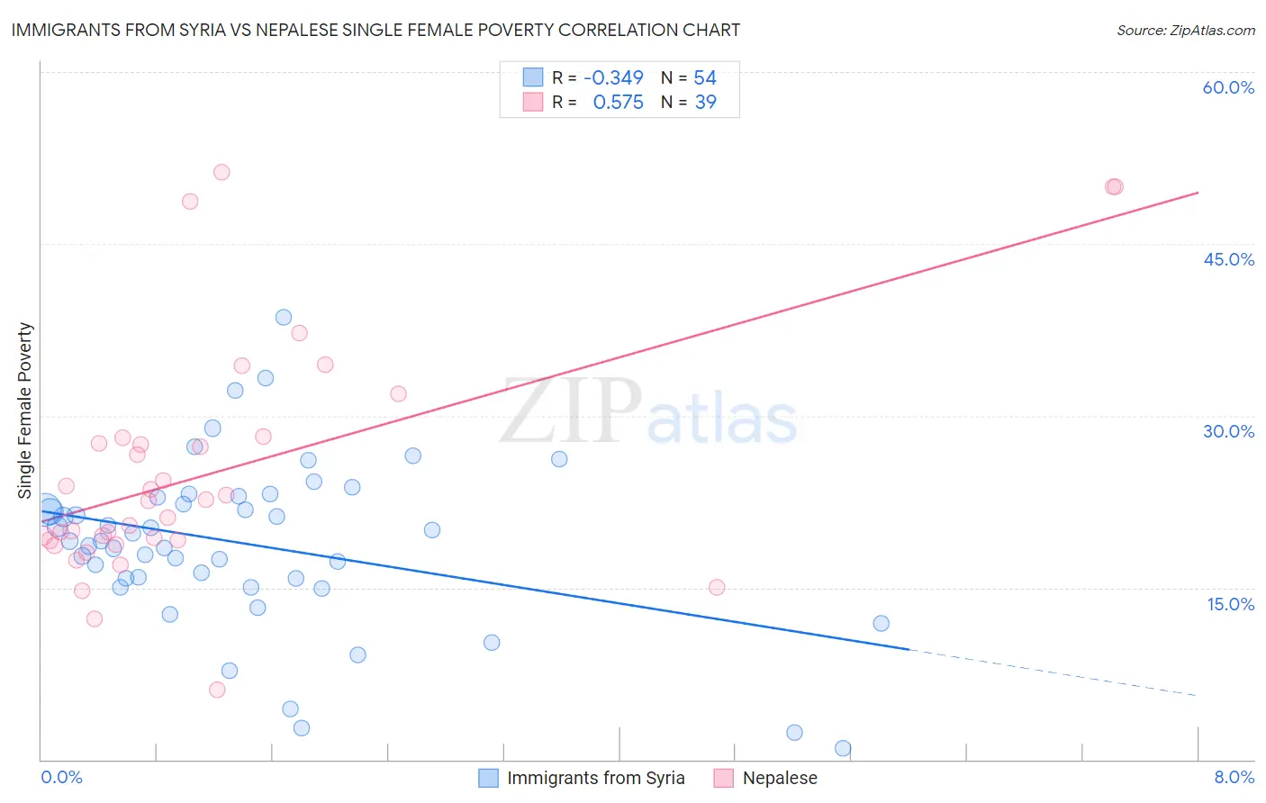 Immigrants from Syria vs Nepalese Single Female Poverty