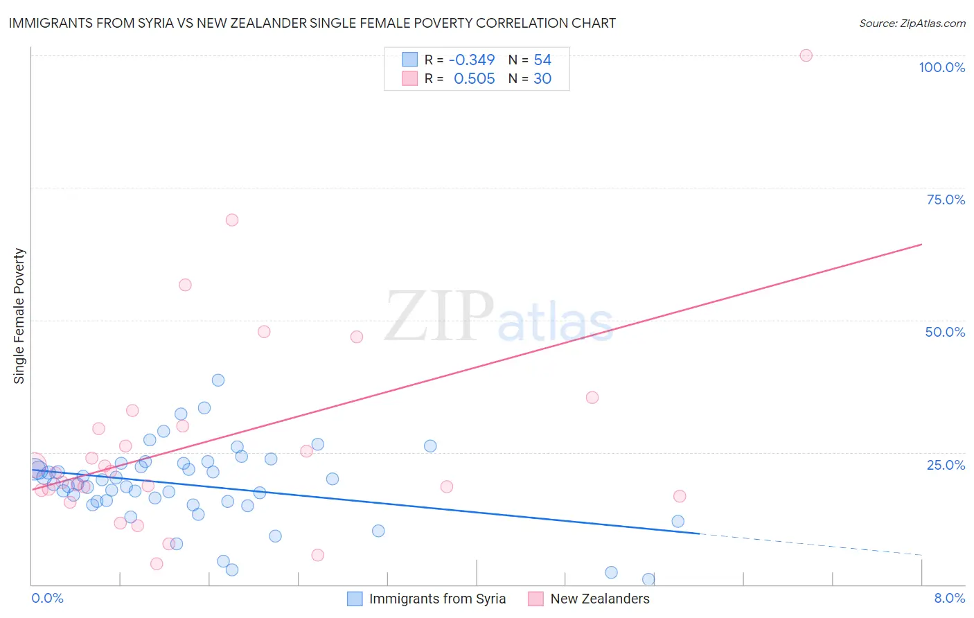 Immigrants from Syria vs New Zealander Single Female Poverty