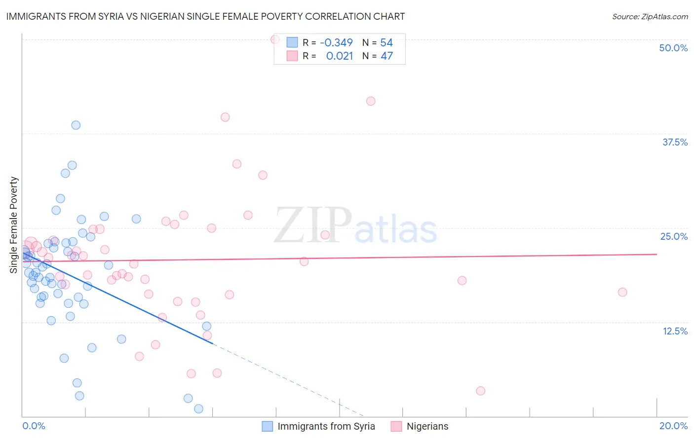 Immigrants from Syria vs Nigerian Single Female Poverty