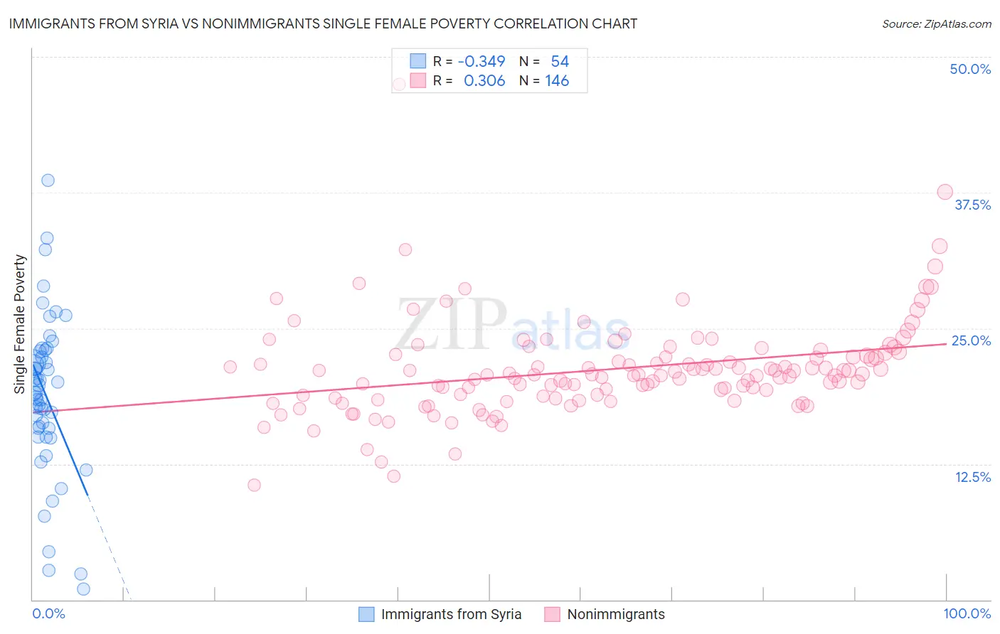 Immigrants from Syria vs Nonimmigrants Single Female Poverty