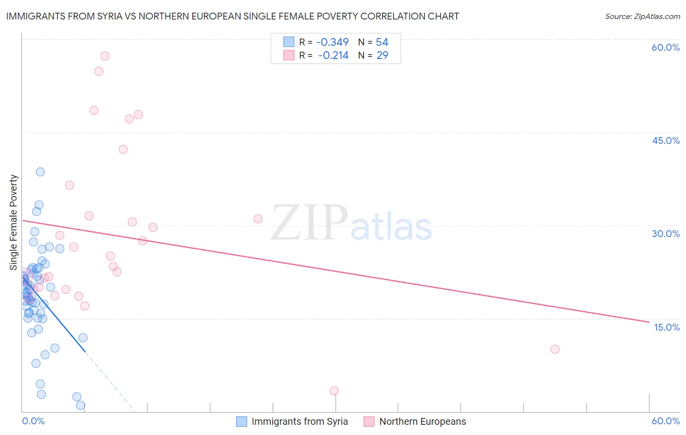 Immigrants from Syria vs Northern European Single Female Poverty