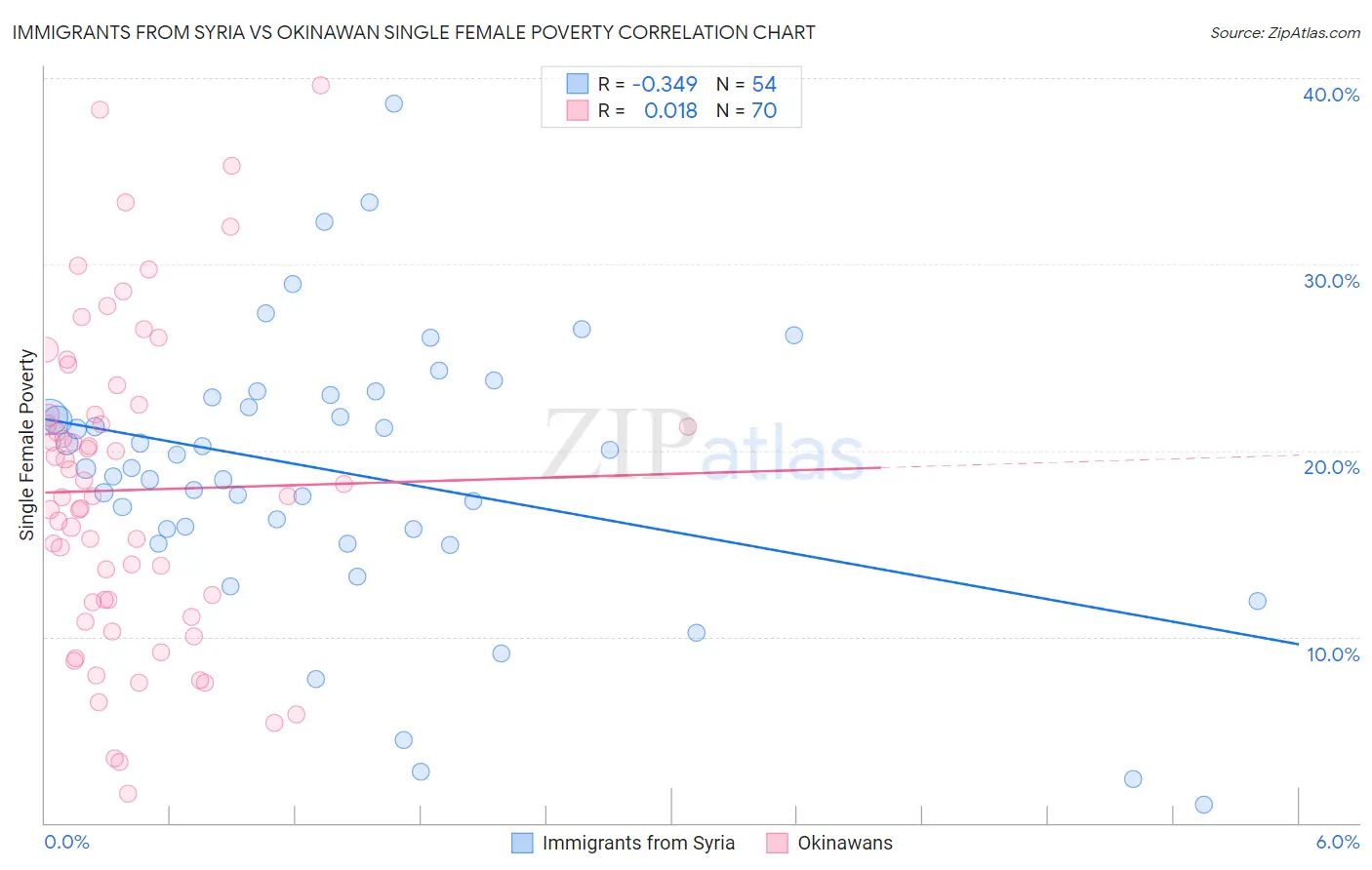 Immigrants from Syria vs Okinawan Single Female Poverty