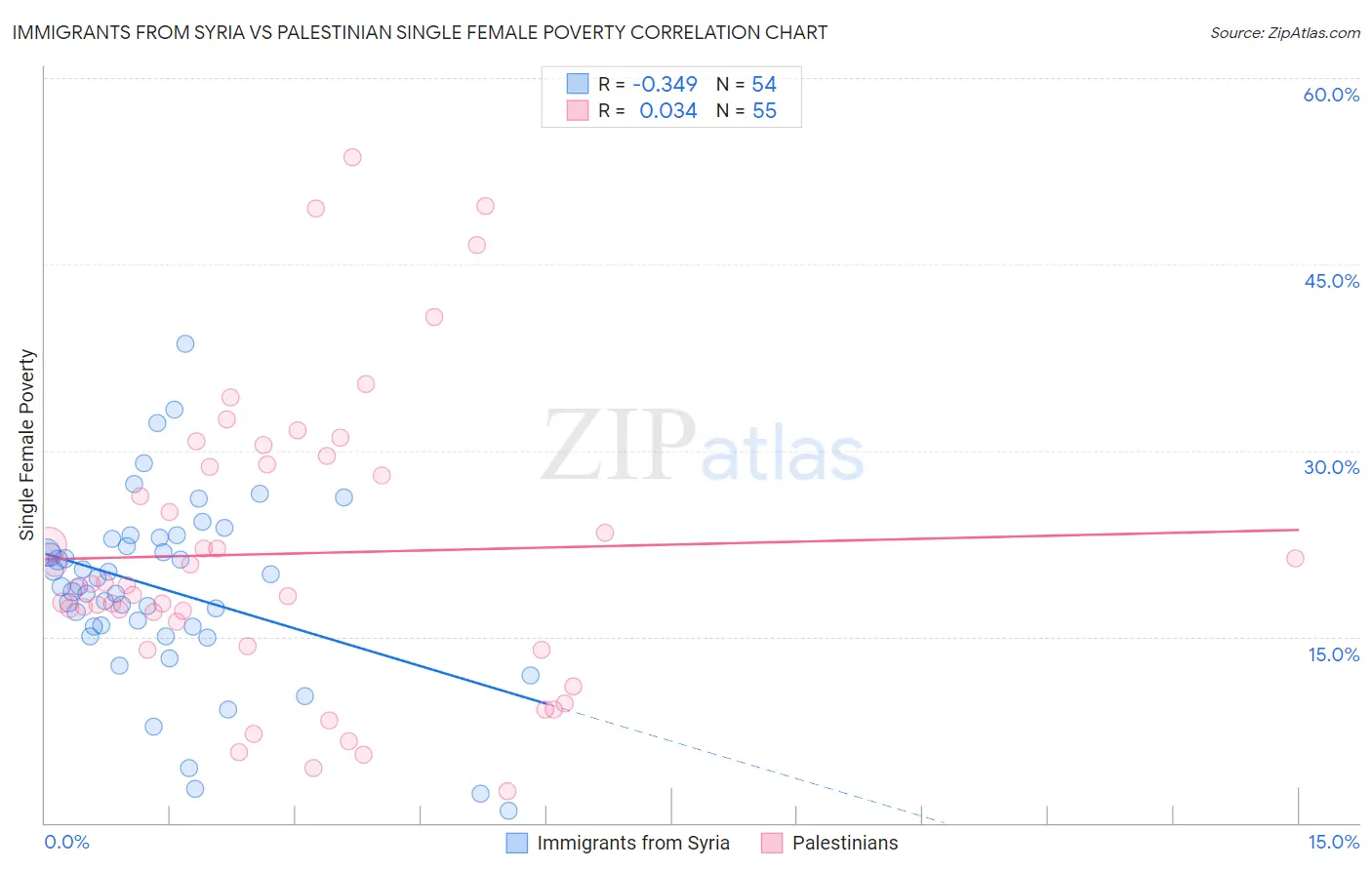 Immigrants from Syria vs Palestinian Single Female Poverty