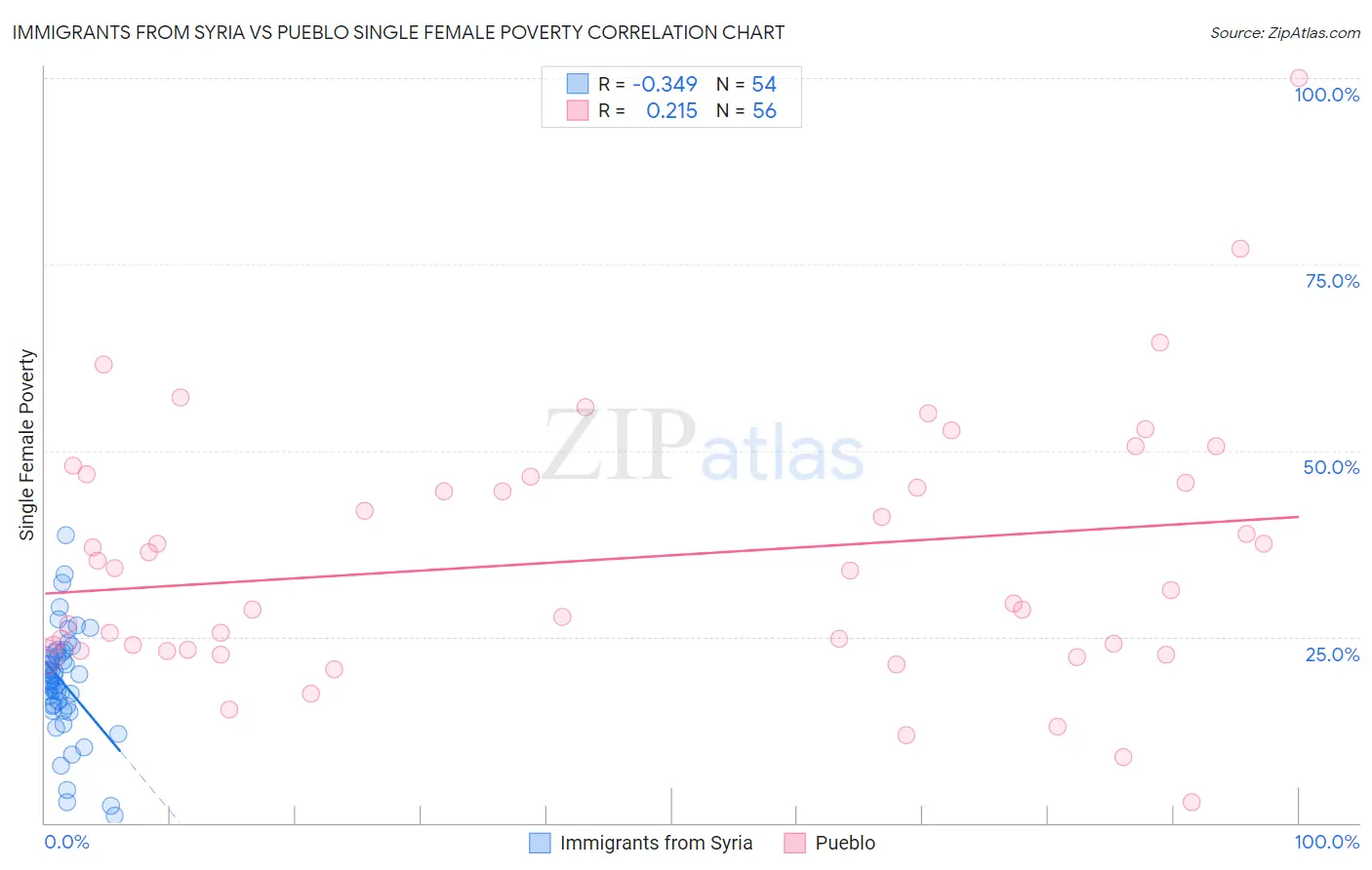 Immigrants from Syria vs Pueblo Single Female Poverty