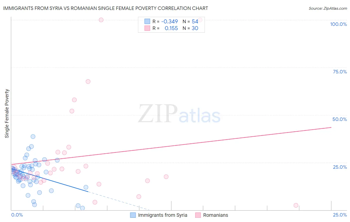 Immigrants from Syria vs Romanian Single Female Poverty