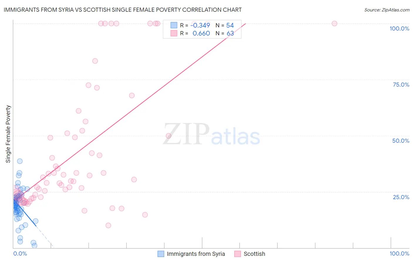 Immigrants from Syria vs Scottish Single Female Poverty