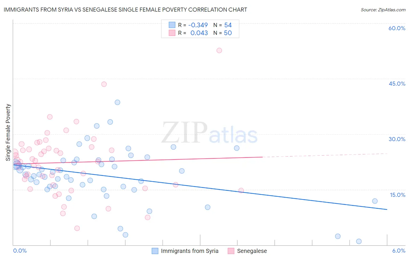 Immigrants from Syria vs Senegalese Single Female Poverty