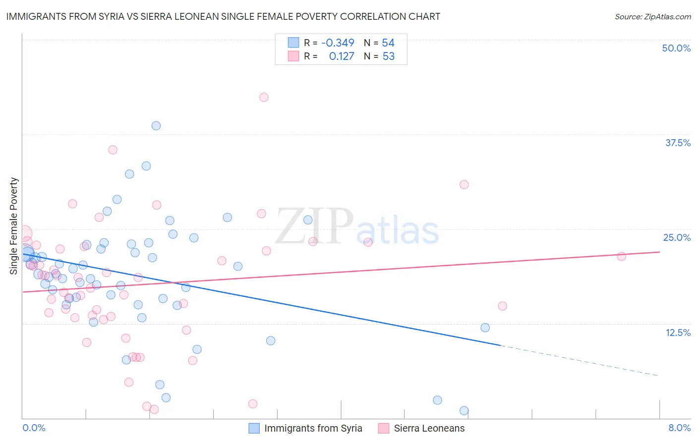 Immigrants from Syria vs Sierra Leonean Single Female Poverty