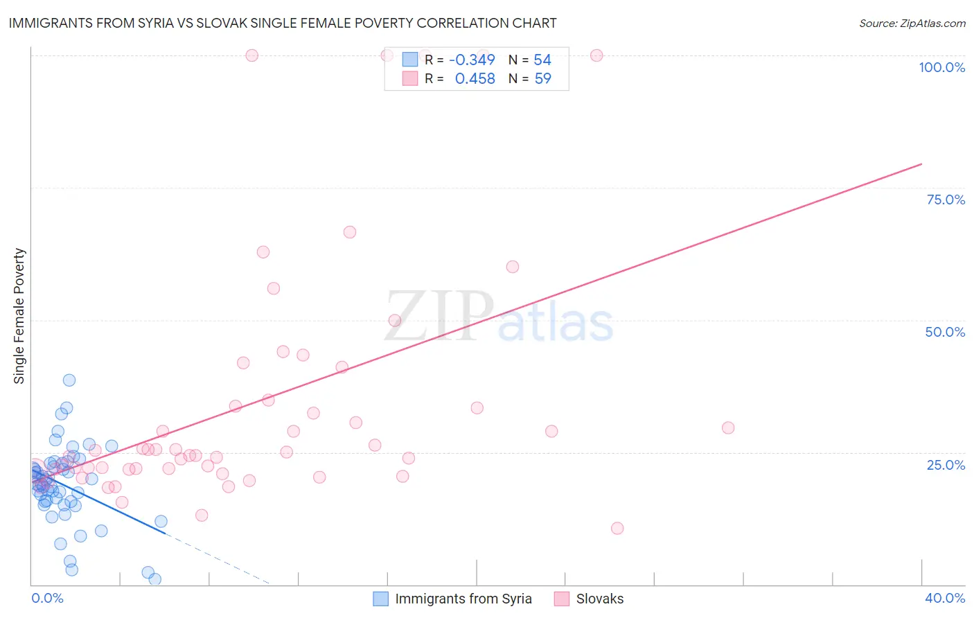 Immigrants from Syria vs Slovak Single Female Poverty