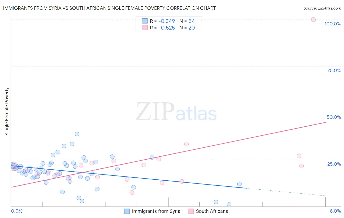 Immigrants from Syria vs South African Single Female Poverty