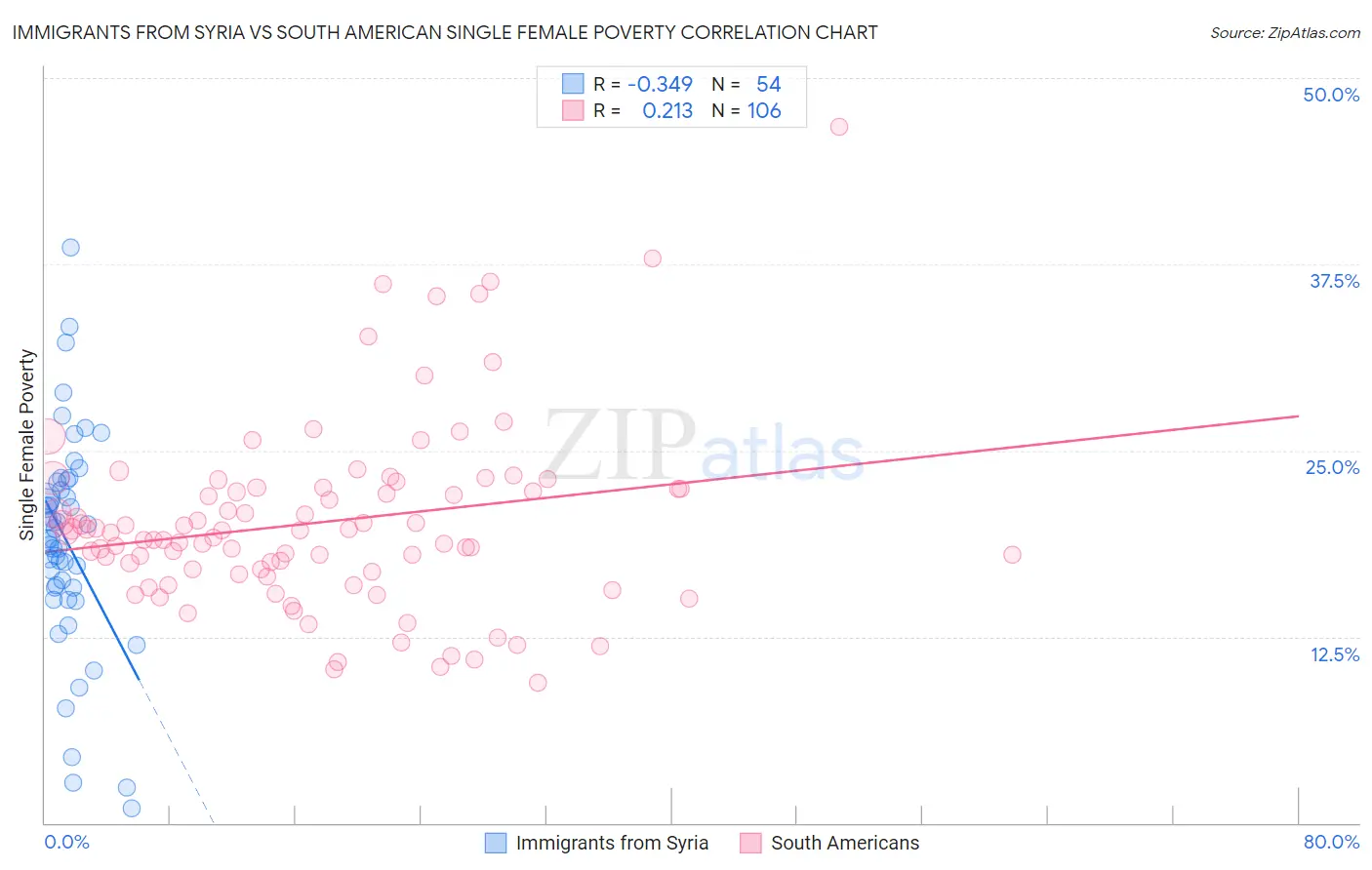 Immigrants from Syria vs South American Single Female Poverty