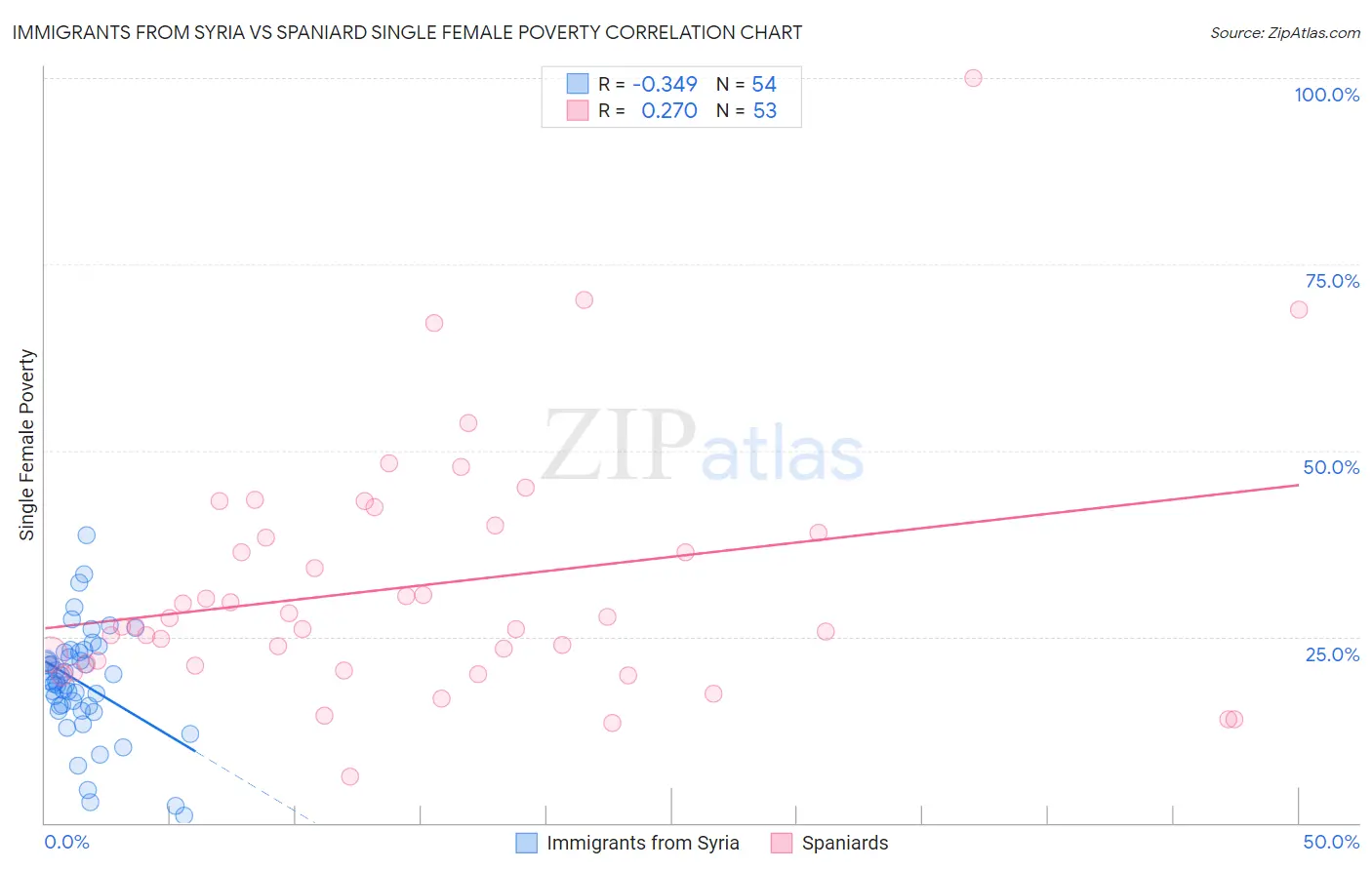 Immigrants from Syria vs Spaniard Single Female Poverty